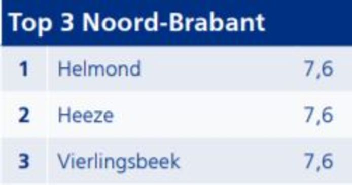 De top 3 van Brabant
