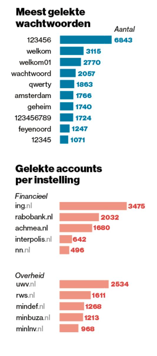 Verander Nu Je Wachtwoord 3 3 Miljoen Nederlandse Wachtwoorden - roblox wachtwoord vergeten zonder email en telefoonnummer