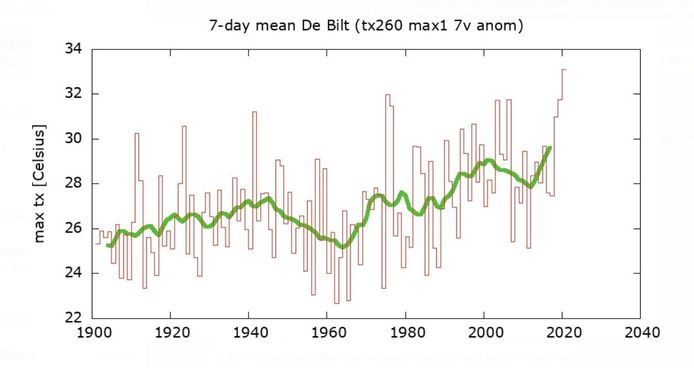Volgens cijfers van het KNMI is het met 33,1 graden de warmste week ooit gemeten in De Bilt. Het vorige record stamt uit 1975.