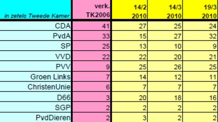 Pvda Blijft Groeien Ten Koste Van D66 Sp En Gl Trouw