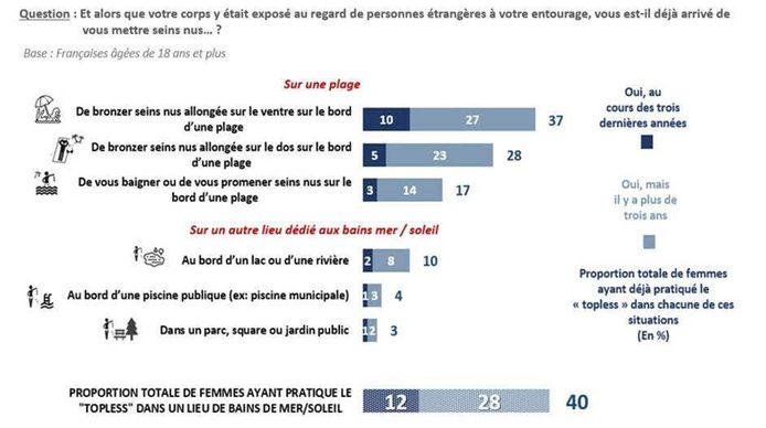 La pratique du monokini en baisse.