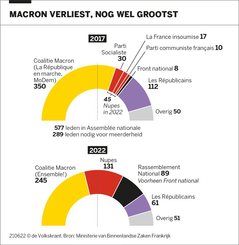 Drie gebieden waarop Macron compromissen zal moeten sluiten, nu hij geen meerderheid meer heeft
