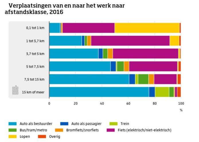 De fiets is het populairst voor afstanden van 1 tot 3,7 kilometer, de auto is favoriet voor alle afstanden boven 5 kilometer. Het openbaar vervoer is voor geen enkele reisafstand favoriet.