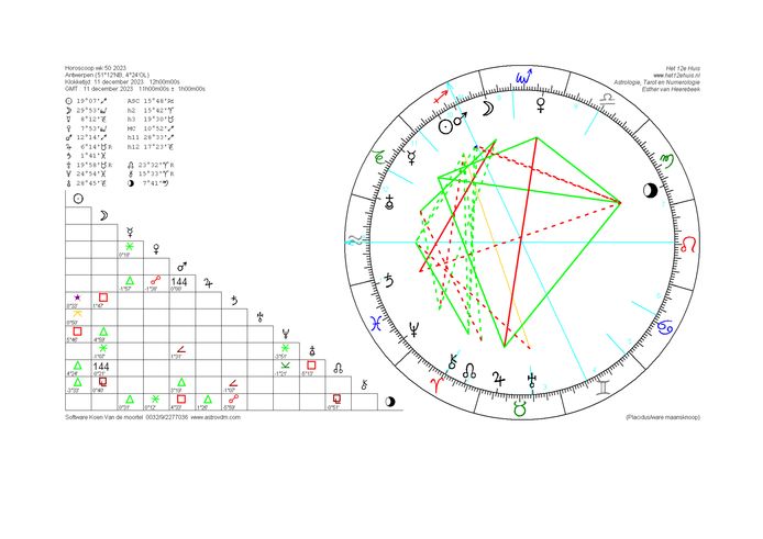 Radicale questa settimana.  Nel cerchio grande, ogni simbolo sul bordo esterno rappresenta una costellazione.  I simboli sopra il triangolo indicano i pianeti, il sole e la luna.