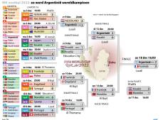 WK voetbal 2022 | Zo werd Argentinië wereldkampioen