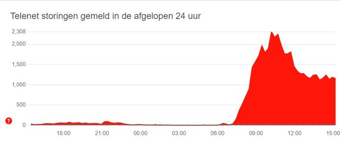 Sinds 7 uur is het aantal storingen fors toegenomen bij Telenet.