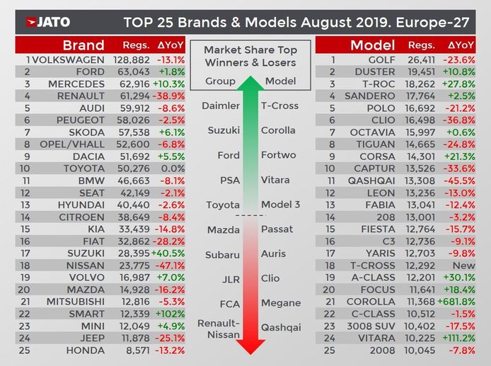 bestverkochte automodellen en -merken in augustus 2019 in de EU