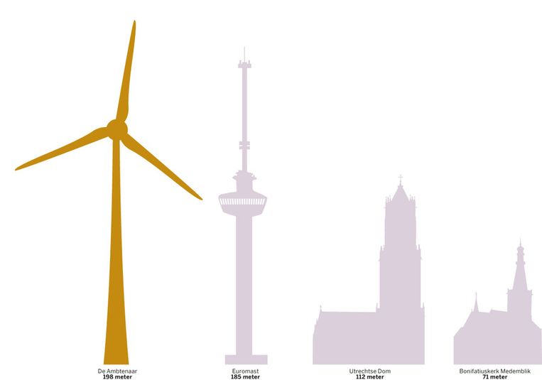 De windmolen De Ambtenaar (links), vergeleken met de Euromast in Rotterdam, de Dom in Utrecht en de Bonifatiuskerk in Medemblik (van links naar rechts). Beeld de Volkskrant