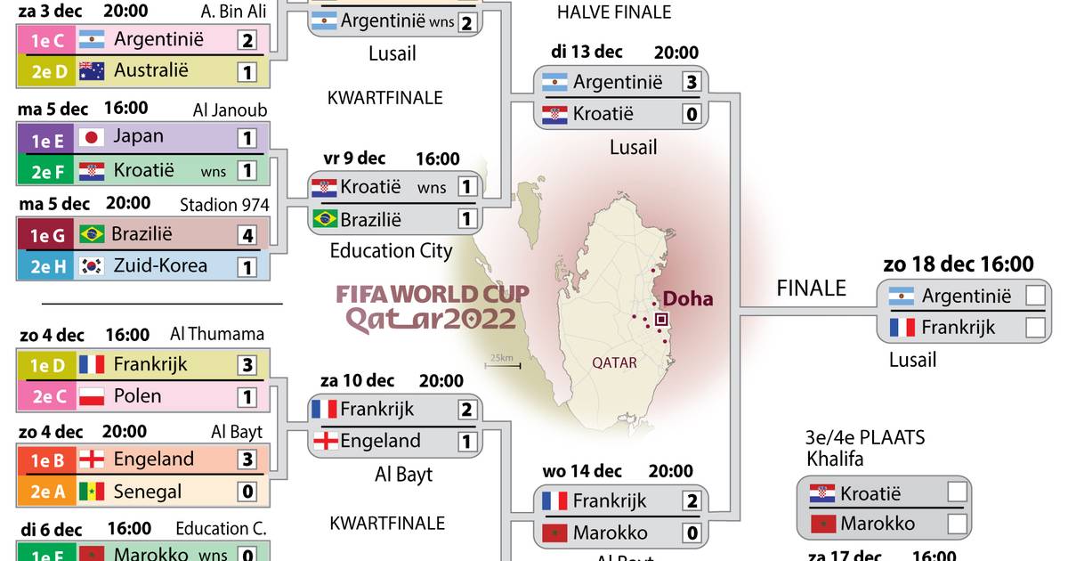 WK voetbal 2022 | De weg naar de finale: Frankrijk en Argentinië azen zondag op derde wereldtitel