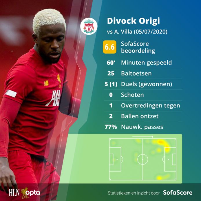 De statistieken van Divock Origi tegen Aston Villa.