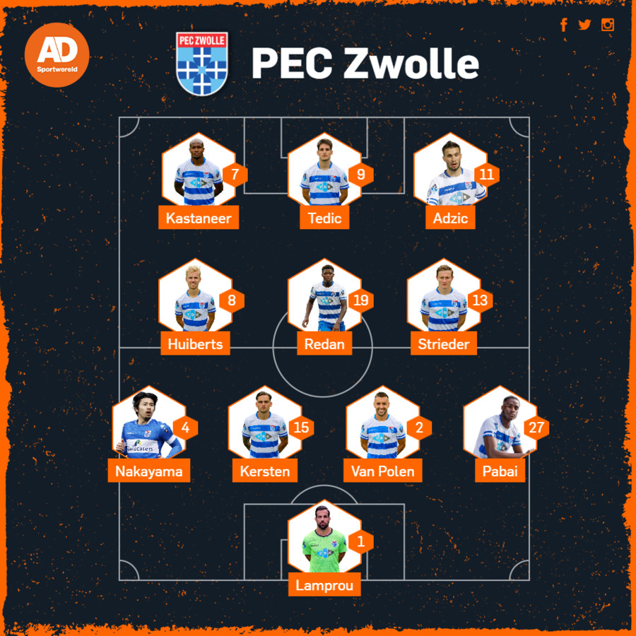 Vermoedelijke opstelling PEC Zwolle.
