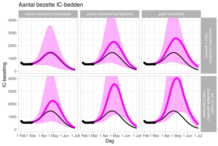 Aantal bezette ic-bedden, met en zonder avondklok. Beeld RIVM