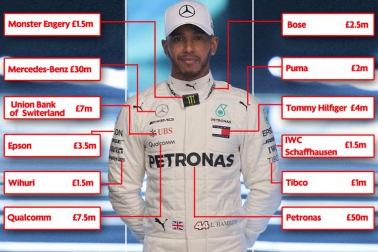 127 miljoen euro sponsors op racepak Lewis Hamilton leveren meer op