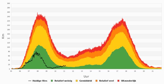 De filebarometer van vanmorgen toont een kalme ochtendspits, met op de piek amper 80 kilometer file