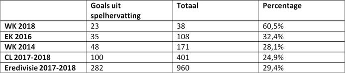 Op dit WK wordt beduidend meer gescoord uit spelhervattingen dan in andere toernooien en competities.