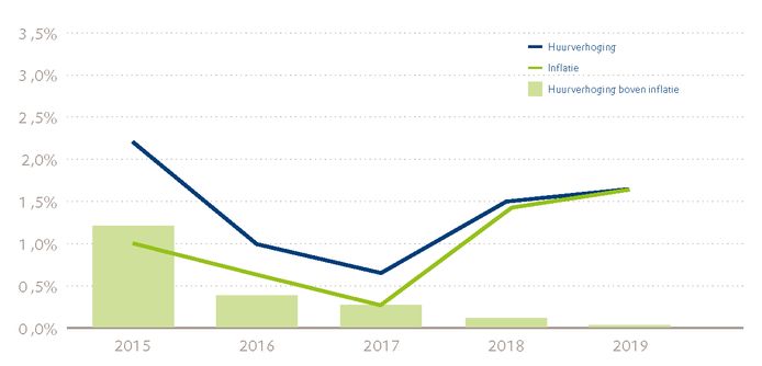 De gemiddelde huurverhoging van alle corporaties in Nederland is gelijk komen te staan aan de inflatie.