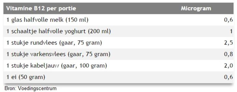 op gang brengen zijde stoel Van deze vier vitamines kun je echt een tekort hebben | Margriet