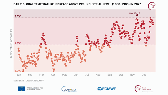 Volgens de metingen was het elke dag meer dan 1 °C warmer t.o.v. het pre-industrieel gemiddelde, met zefs 2 dagen boven de 2 °C.