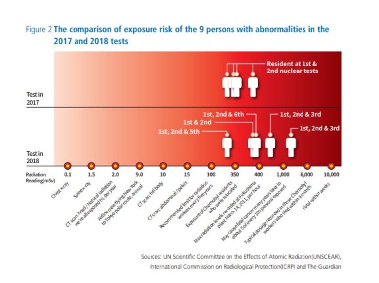 Een afbeelding uit het rapport. Bij de negen proefpersonen met afwijkingen in hun chromosomen zijn stralingsniveaus tussen de 279 en 1386 mSv gemeten, honderden keren hoger dan normale stralingsniveaus. Beeld TJWG