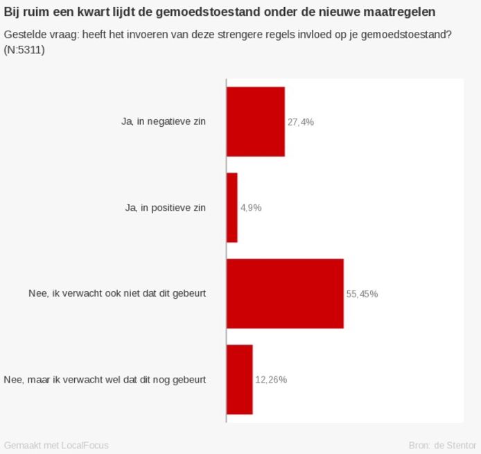 Niet De Avondklok Maar Deze Maatregel Valt Jullie Het Zwaarst Regio Destentor Nl