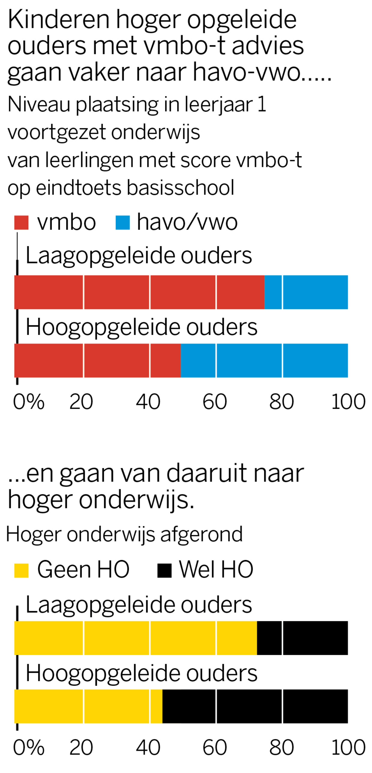 Broederschap: Van Vmbo-Basis Tot Vwo In Één Klas – En Wat Er Dan Gebeurt