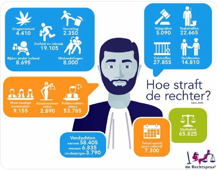 Een overzicht over de strafzaken waarin uitspraak is gedaan in 2020.