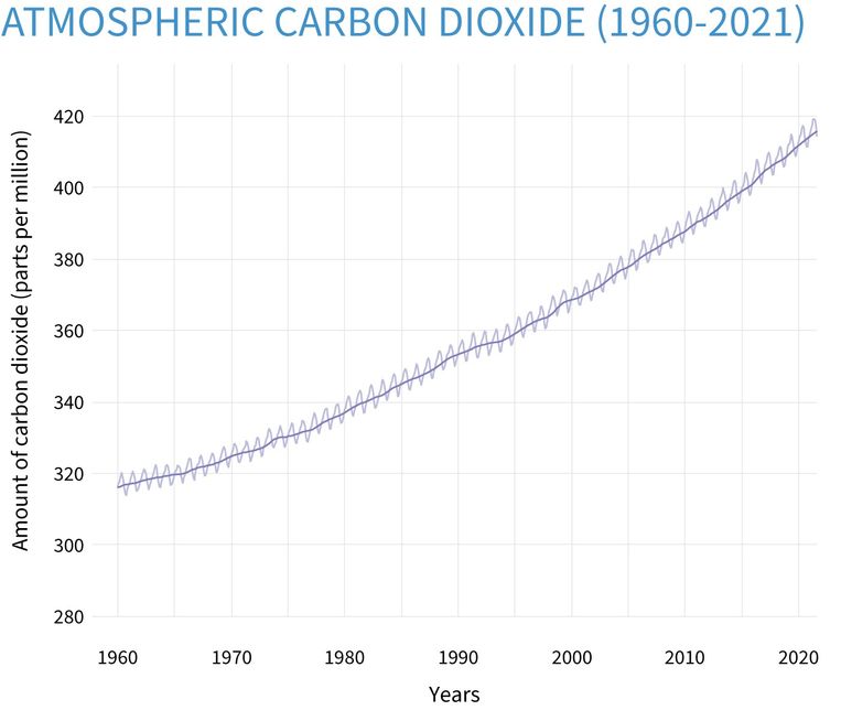 Sinds 1960 neemt de hoeveelheid CO2 in de atmosfeer erg snel toe. Inmiddels is het 420 ppm en voor 2050 lijkt 500 ppm waarschijnlijk. Beeld Climate.gov
