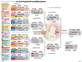 WK voetbal 2022 | Zo werd Argentinië wereldkampioen