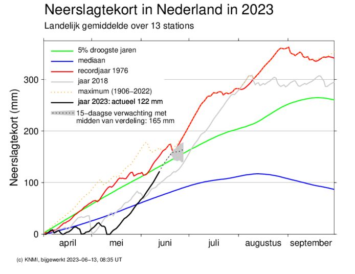 Knmi Verwacht Geen Recordreeks Droge Dagen, Neerslagtekort Loopt Wel Hard  Op | Binnenland | Ad.Nl