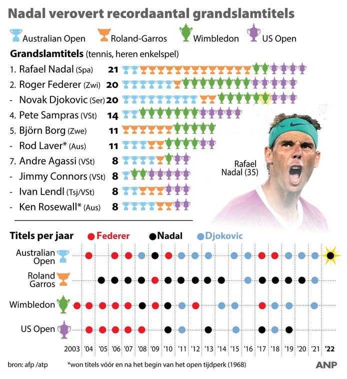Recordaantal grandslamtitels voor Nadal.