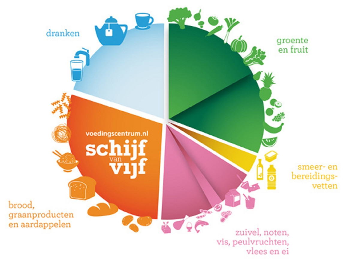Nieuwe Schijf van Vijf minder rood vlees, meer groente Foto AD.nl