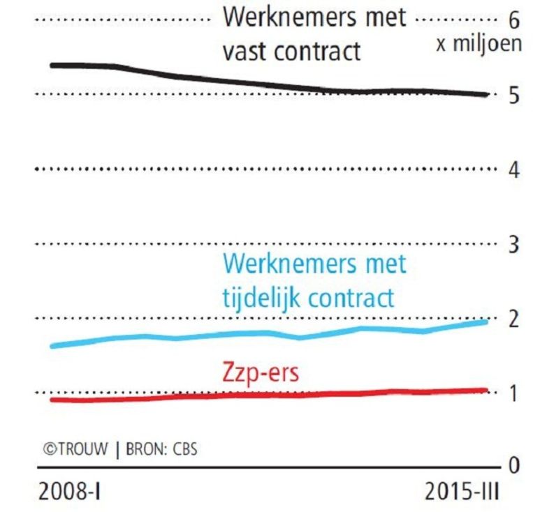 Nederlandse beroepsbevolking Beeld Trouw. Bron: CBS