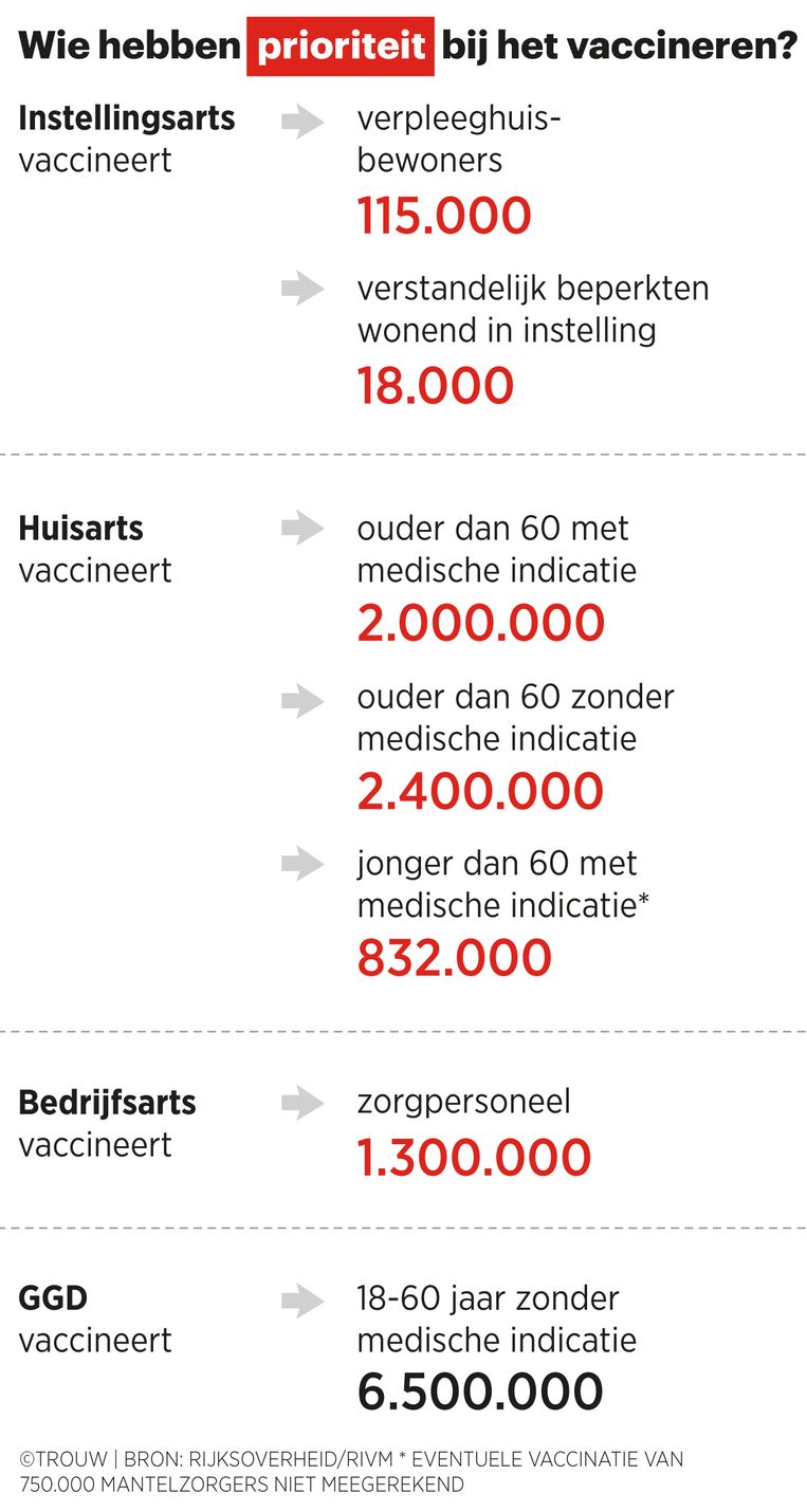 Rivm Over De Laatste Loodjes Voor Het Vaccineren Het Gaat Wel Lukken Trouw