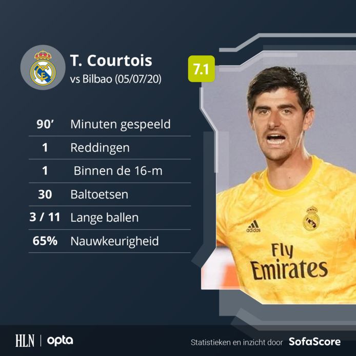 De statistieken van Thibaut Courtois tegen Bilbao.