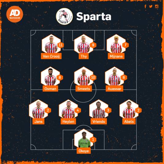 Vermoedelijke opstelling Sparta.