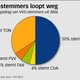 'De VVD wordt helemaal leeggegeten'