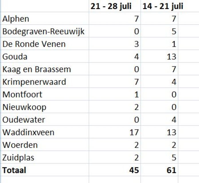 Het aantal coronabesmettingen van deze week en die van vorige week in het Groene Hart.