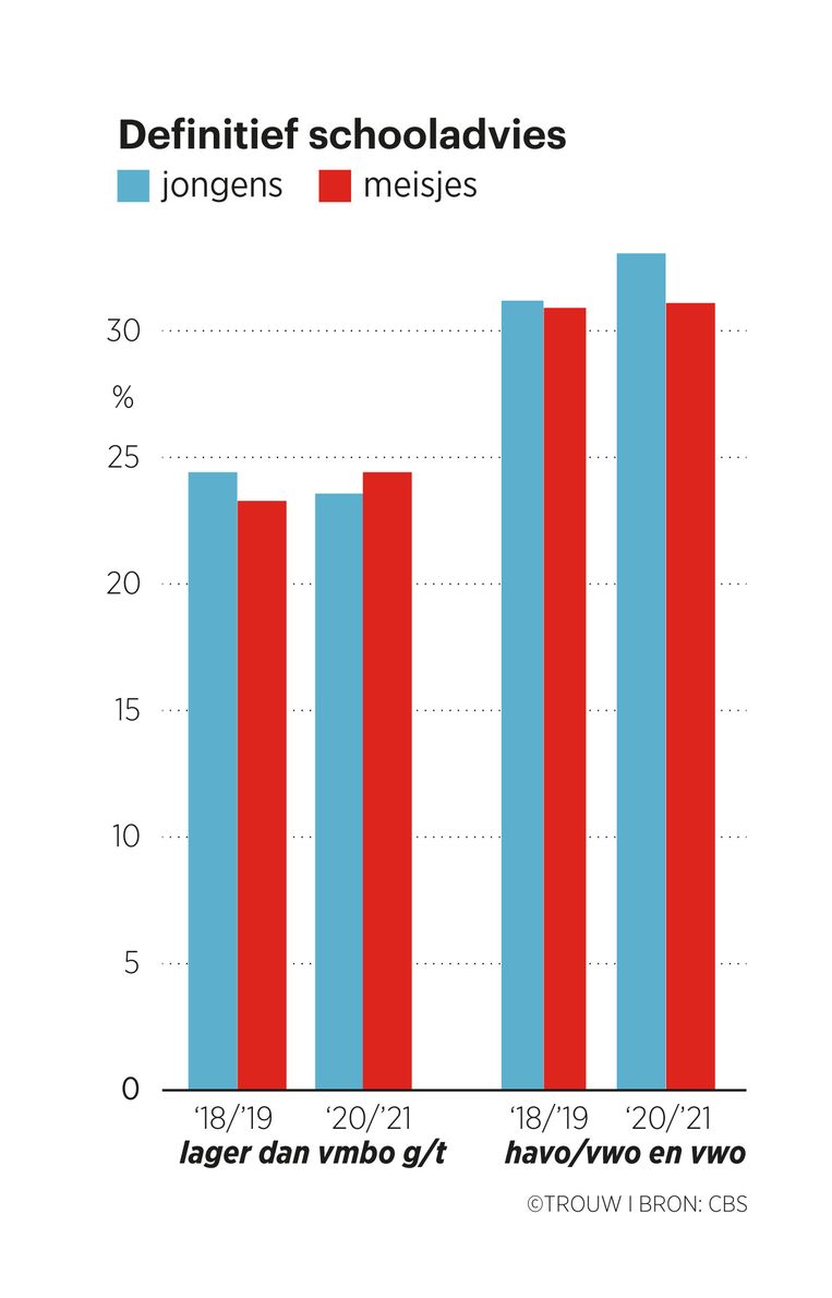 Het percentage meisjes en jongens dat een schooladvies kreeg aan beide uiteinden van het spectrum. Adviezen in de middencategorie vmbo g/t en havo zijn weggelaten. Tot en met 2019 was het percentage jongens met een advies onder vmbo g of t altijd groter dan het percentage meisjes, maar in 2021 is dat omgekeerd. Bij de 'hoge' adviezen springen de jongens plots vooruit, terwijl de meisjes gelijk blijven.  Beeld Brechtje Rood