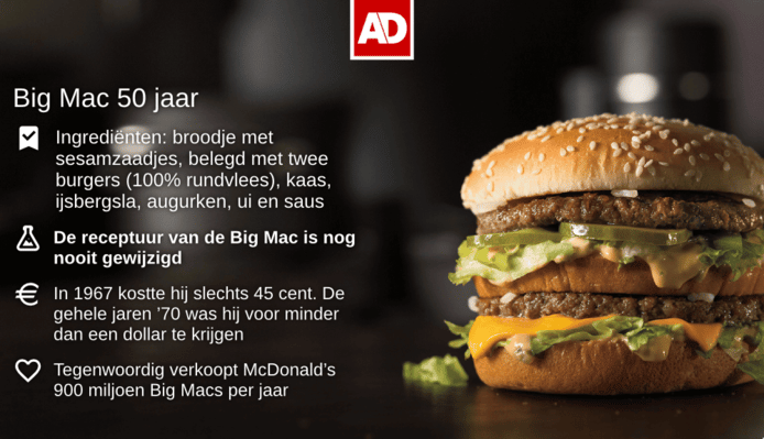 Wat feitjes over de Big Mac