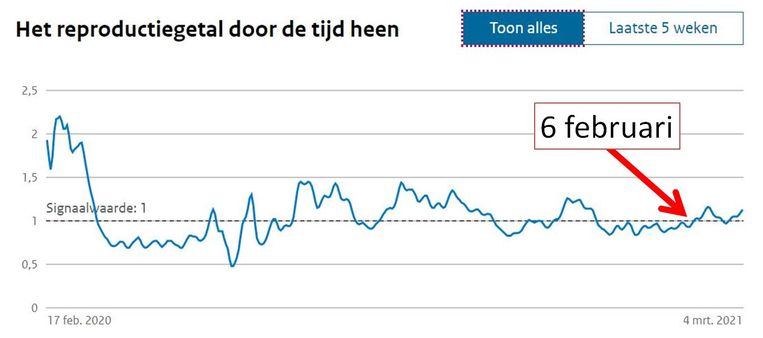 Het reproductiegetal door de tijd heen. Beeld RIVM