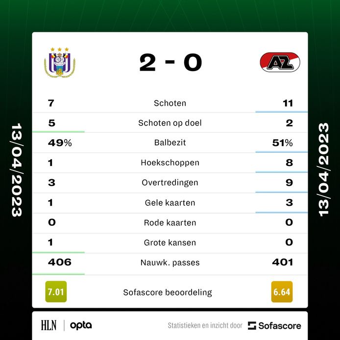 Statistieken Anderlecht-AZ