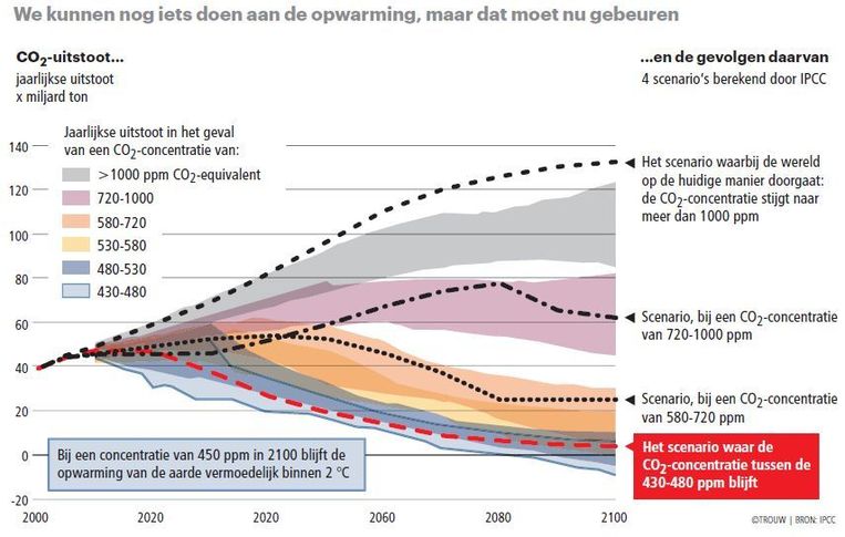 null Beeld Trouw | Bron: IPCC