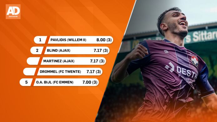 Speler van het Jaar na speelronde 3