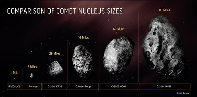 C/2014 UN271 (rechts) heeft een kern met een diameter van 130 kilometer, zo berekenden Amerikaanse astronomen.