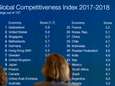 België zakt weg op competitiviteitsranking Wereld Economisch Forum