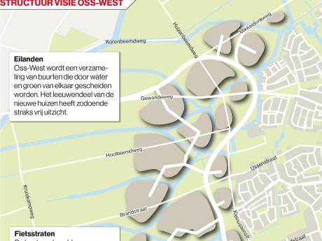 Oss-West wordt een archipel van eilanden in polder met hoofdweg in de vorm van een vraagteken