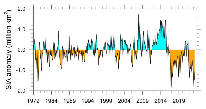 After a steady increase in sea ice since 1970, the trend has reversed since 2016