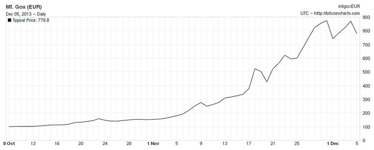 De waarde van de bitcoin in de afgelopen twee maanden. Rechts ziet u de prijs in euro. Beeld Bitcoincharts