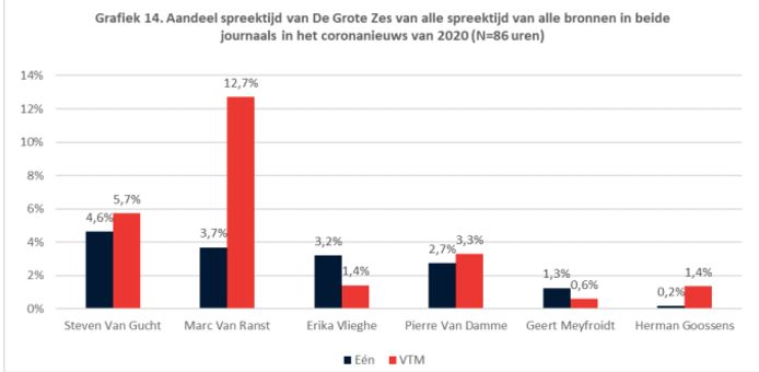 Een grafiek uit de studie toont het aandeel spreektijd van medische experts in journaals.