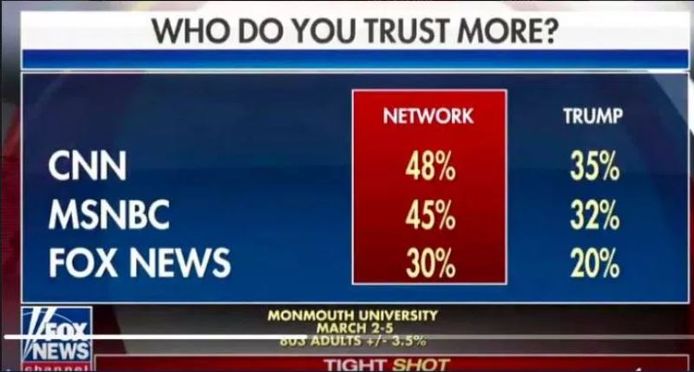 Fox News toonde de grafiek die tot stand kwam na onderzoek van de Monmouth University tijdens het programma Tight Slot afgelopen zondag.